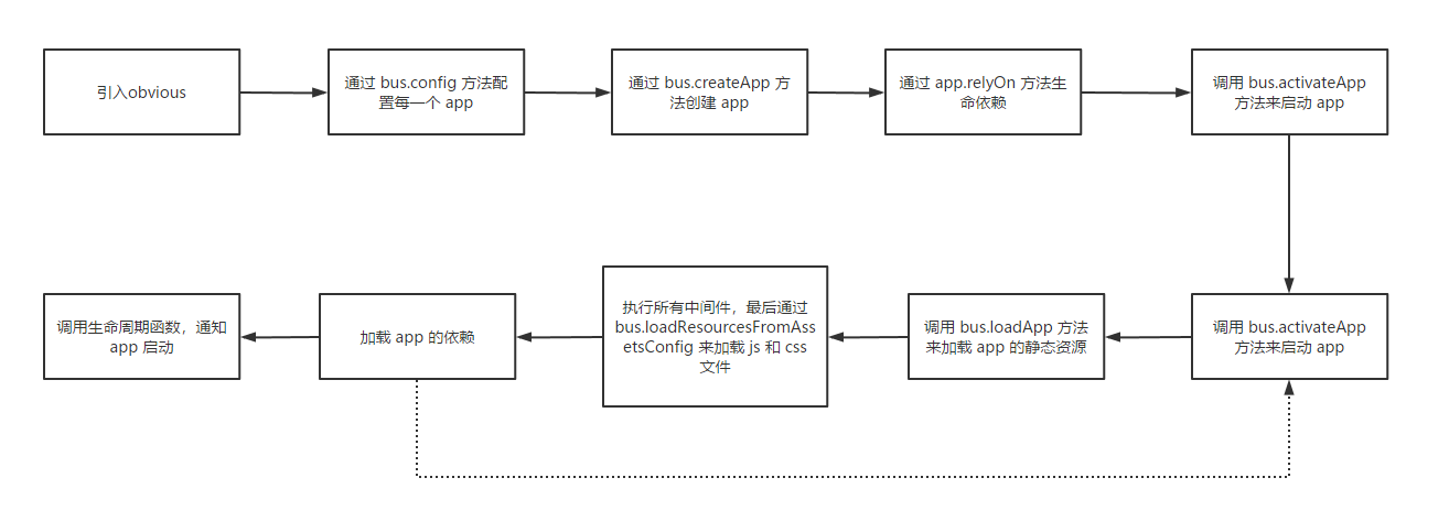 obvious - 微前端框架分析 - Naeco's blog